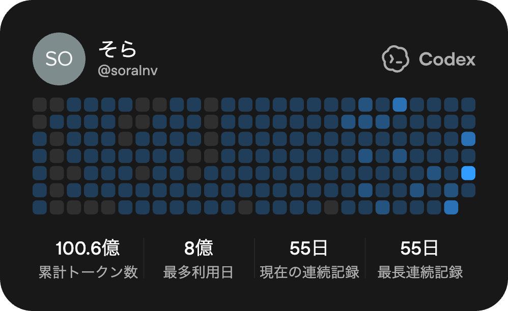 Codex利用状況。累計トークン数100.6億、最多利用日8億、現在の連続記録55日、最長連続記録55日。